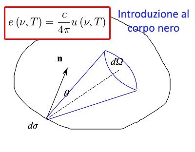 corpo nero,potere emissivo,potere assorbitivo
