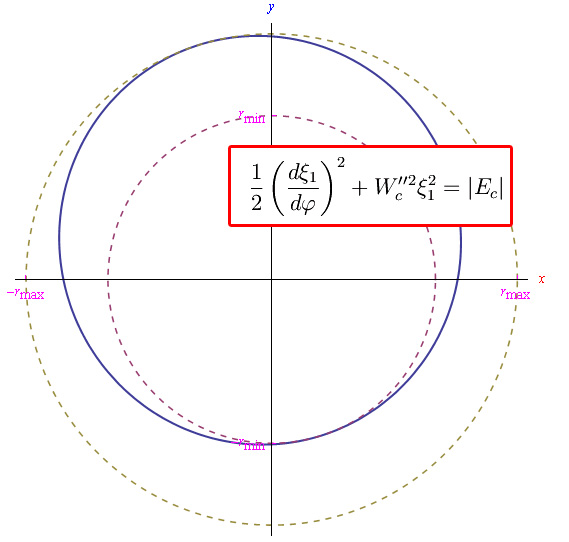 stabilità delle orbite circolari,orbite circolari perturbate