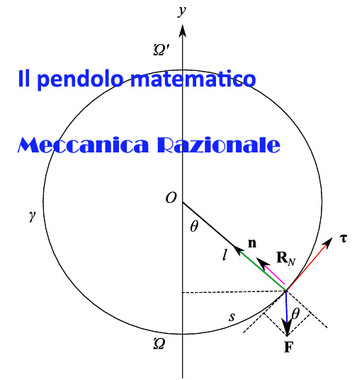 pendolo matematico,meccanica razionale