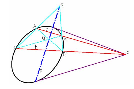 costruzione grafica della retta polare p di un punto polare P
