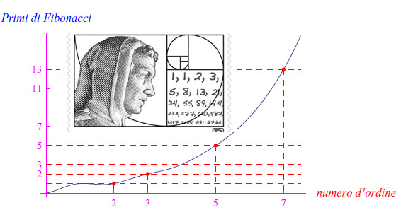 primi di fibonacci,numeri di fibonacci