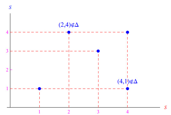 insiemi,relazioni in un insieme,proprietà antisimmetrica