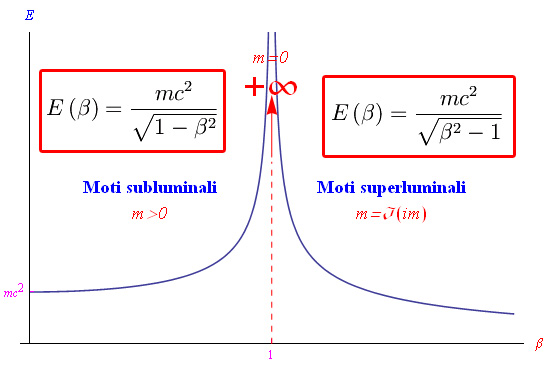 moti superluminali,tachioni,bradioni