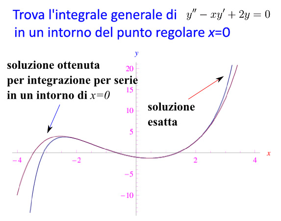 integrazione per serie,equazioni differenziali,punto regolare