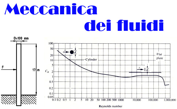 momento flettente, numero di reynolds