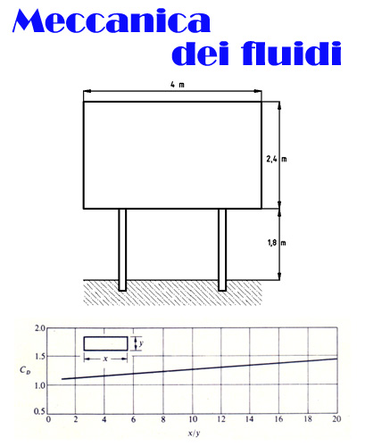 vento,momento flettente d'incastro, densità dell'aria
