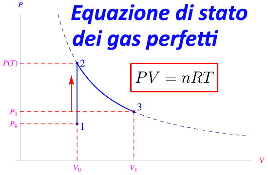 equazione di stato dei gas perfetti,costante universale dei gas, numero di avogadro