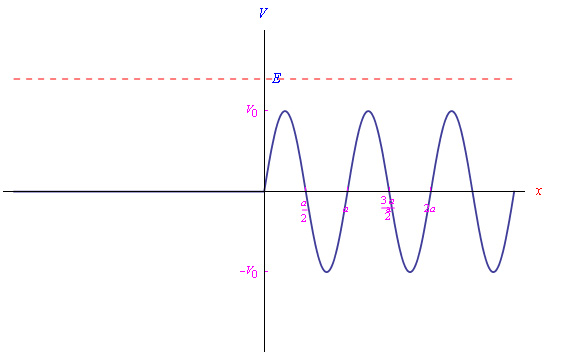 equazione di schrödinger unidimensionale, effetto tunnel,particella libera