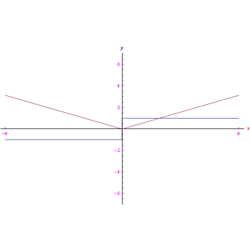serie di fourier, convergenza, derivata