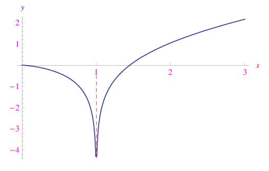 funzione logaritmo integrale,numero di skewes,ipotesi di riemann