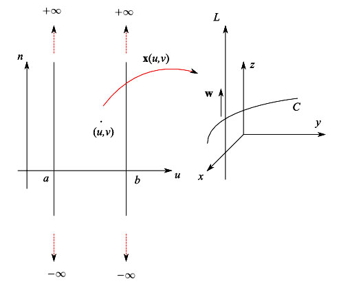 Rappresentazione parametrica del cilindro