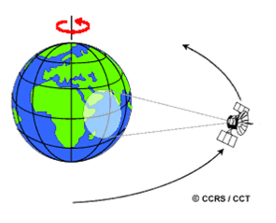 satelliti artificiali,orbita geostazionaria