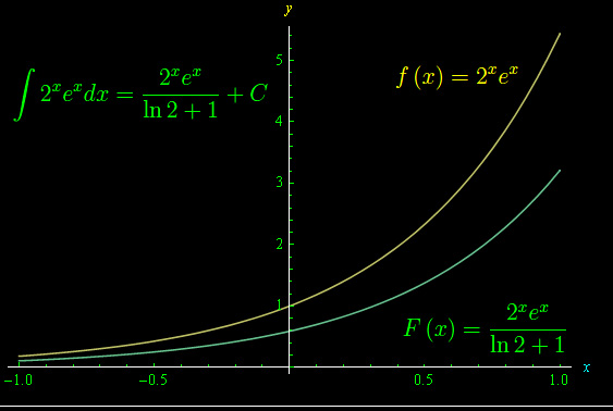 integrazione diretta,formule fondamentali di integrazione