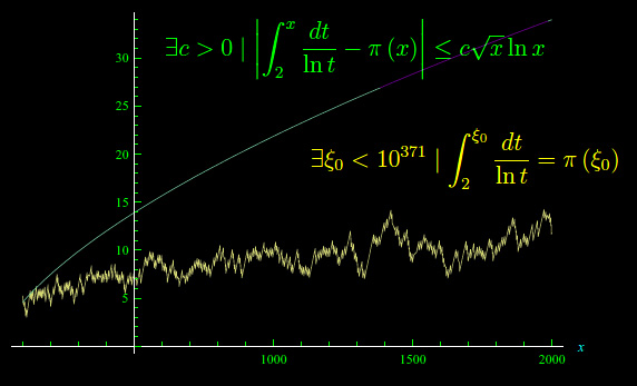 numero di Skewes,numeri primi,logaritmo integrale,congettura di riemann