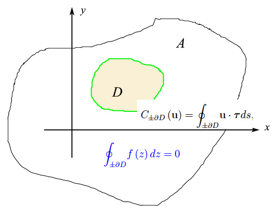 funzioni olomorfe, primo teorema di cauchy