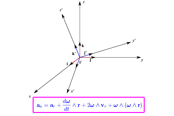 teorema di coriolis,accelerazione di coriolis