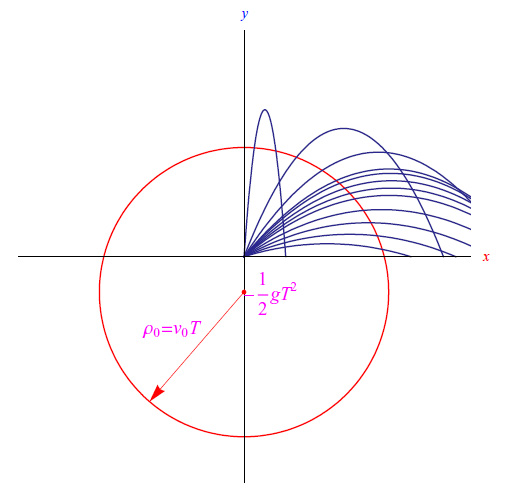 curva di ugual durata,spoletta,moto di proiettili