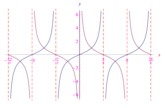 funzioni circolari,funzioni trigonometriche,tangente,cotangente