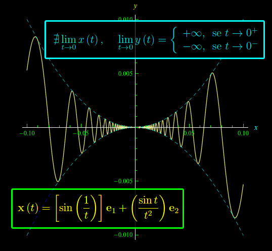 curva regolare,rappresentazione parametrica non regolare,riparametrizzazione
