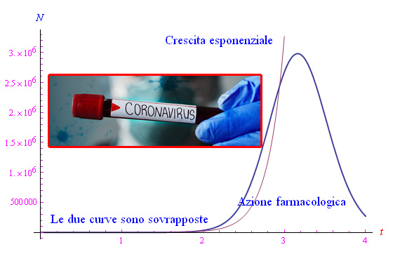coranavirus,modelli epidemiologici,equazioni differenziali stocastiche