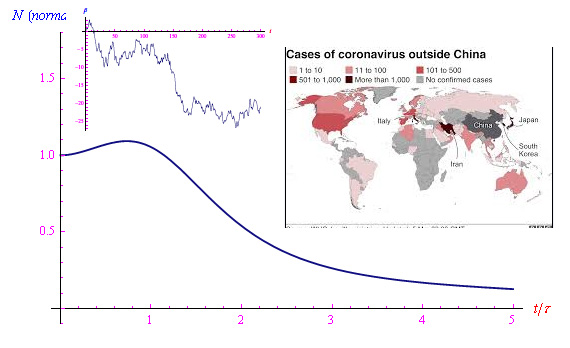 coronavirus, modelli matematici,teoria dei sistemi dinamici
