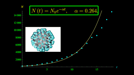 coronavirus, crescita esponenziale