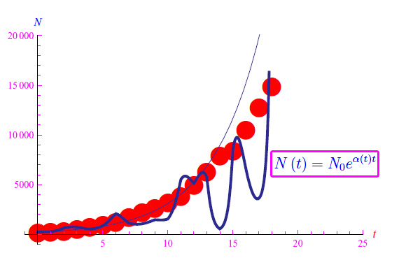 coronavirus, crescita esponenziale