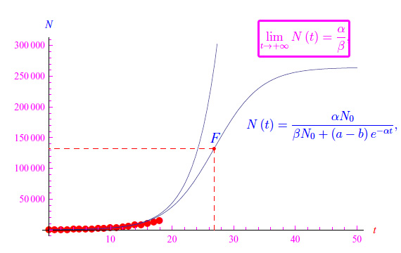 coronavirus, curva logistica,equazione di riccati