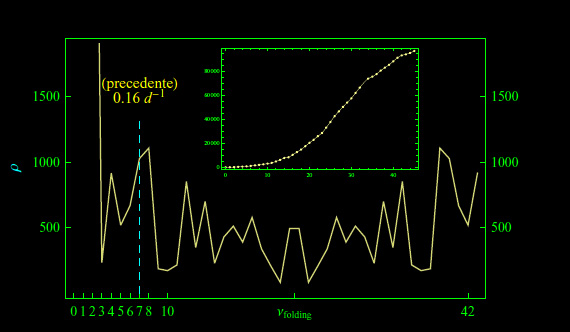 coronavirus,picco massimo, analisi di fourier