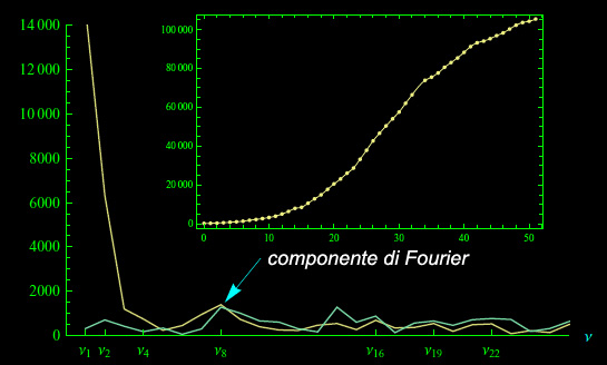 coronavirus,attualmente positivi,analisi di fourier,picco massimo