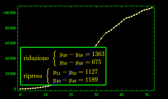 coronavirus,picco massimo,attualmente positivi