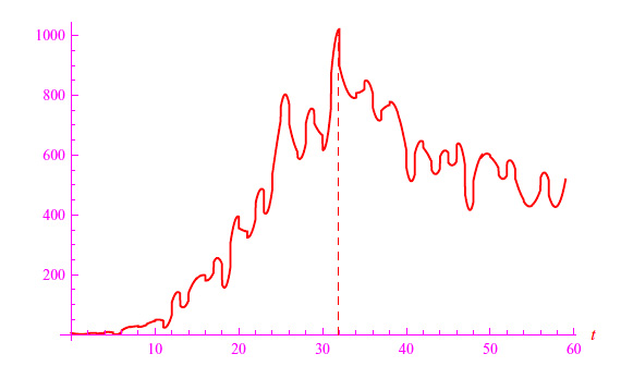 coronavirus,decessi,contagiati,interpolazione,mathematica