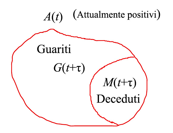 coronavirus,attualmente positivi, guariti, deceduti,equazione del bilancio