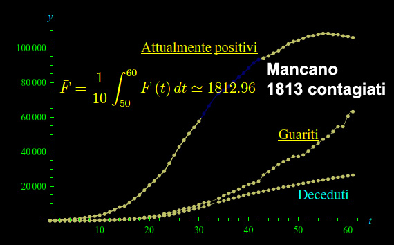coronavirus,contagiati,morti,attualmente positivi,equazione del bilancio