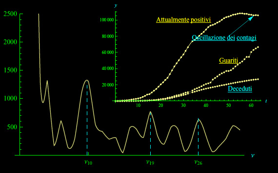 coronavirus,pandemia,decessi,analisi di fourier