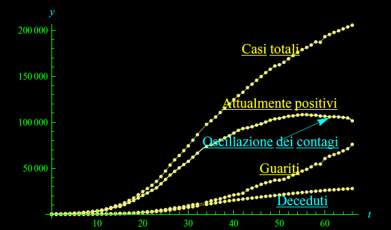 coronavirus,attualmente positivi,decessi,guariti