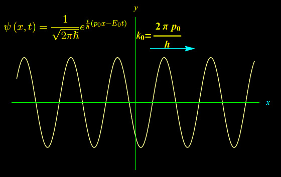 Perché la funzione d'onda di una particella libera è un'onda piana