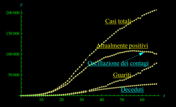 covid,attuali positivi