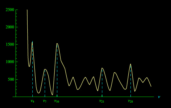 covid 19,processo di wiener,spettro di fourier