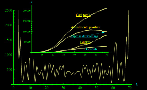 coronavirus,fase 2,attualmente positivi,decessi,guariti,covid-19