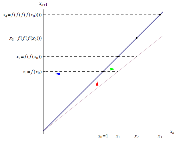 ricorsione,metodo di Eulero,metodo di König-Lemaray