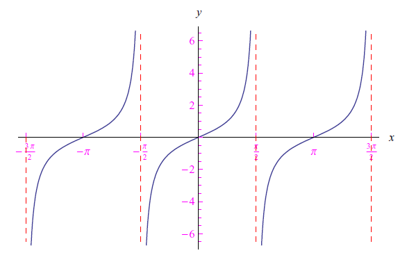 funzioni trigonometriche,limiti,continuità,funzioni trigonometriche inverse