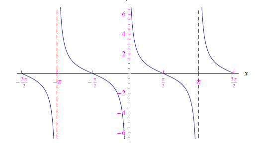 funzioni trigonometriche,limiti,continuità,funzioni trigonometriche inverse