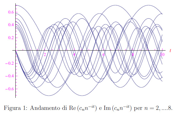 congettura di riemann,zeri non banali,zeta di riemann,fourier
