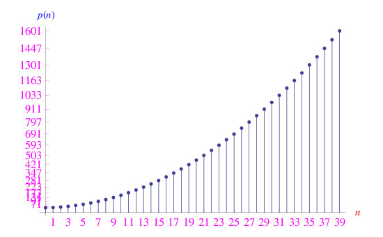 parabole di Eulero e i numeri primi