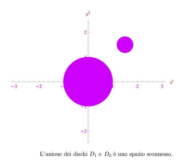 topologia,spazio connesso,spazio sconnesso,ricoprimento