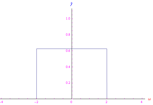 funzione sinc,funzione di autocorrelazione,Teorema di Wiener Khintchine,trasformata di fourier