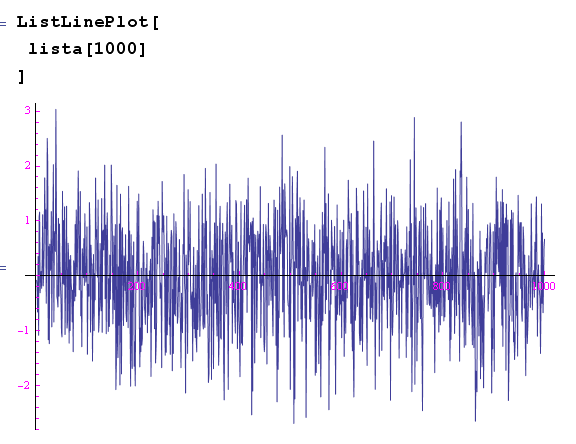 white noise,brown noise,distribuzione gaussians