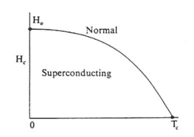tipologie di materiali superconduttori,effetto meissner