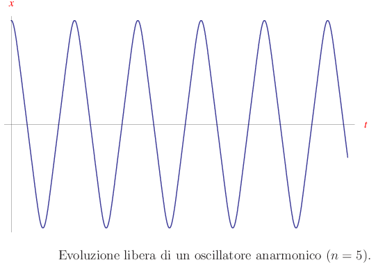 oscillatore armonico,oscillatore anarmonico,forza elastica,risonanza